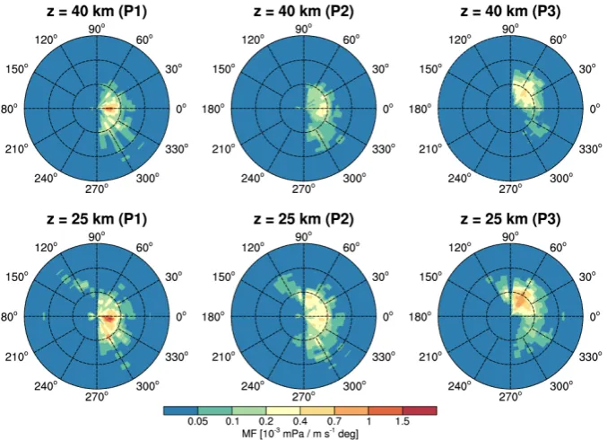 Fig. 3. Momentum ﬂux spectra calculated from model winds for 25 km and 40 km altitude