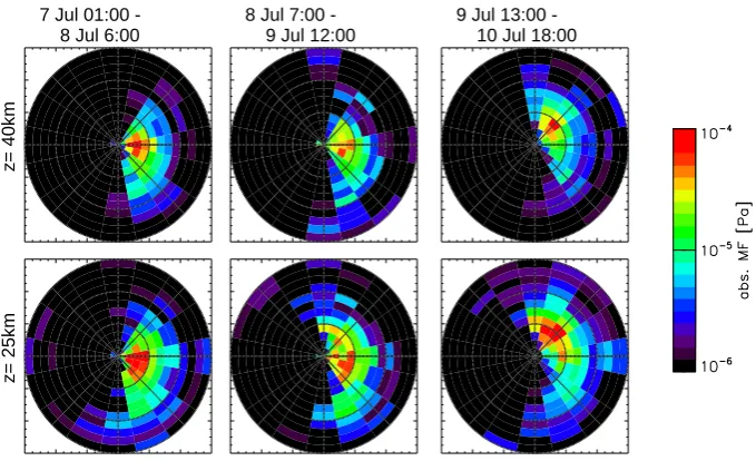 Fig. 4. As Fig. 3 but for model temperatures. Polarization relations are employed to calculate the momentum ﬂux from the temperatureamplitudes.