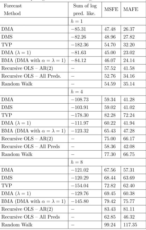 Table 1: Comparing Di¤erent Forecasting Methods: CPI in‡ation Forecast
