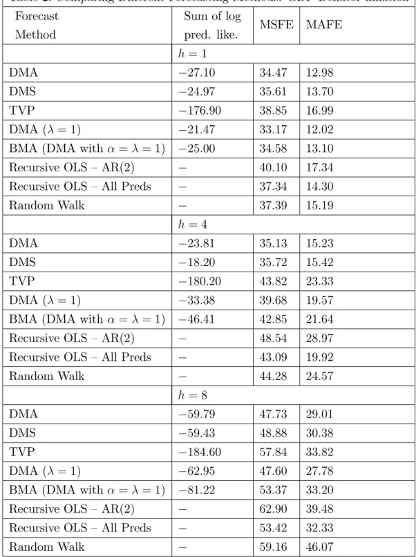 Table 2: Comparing Di¤erent Forecasting Methods: GDP De‡ator in‡ation Forecast