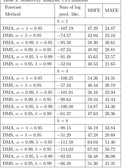 Table 3: Sensitivity Analysis: CPI in‡ation Forecast
