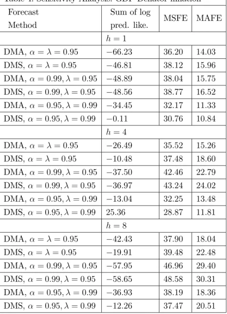Table 4: Sensitivity Analysis: GDP De‡ator in‡ation Forecast