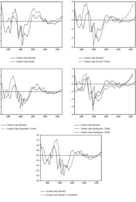 Figure 4. Alternative Measures of Output Gap