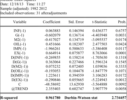 Table 4. Estimated Coefficients using the ARDL approach  Dependent Variable: D(INF) 