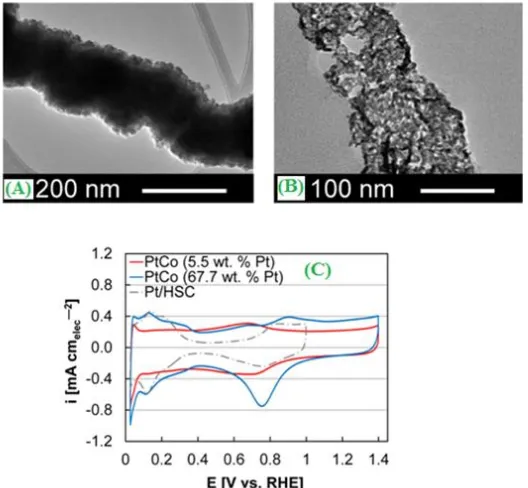 Figure 9. TEM images of PtCoNWs (21.1 wt % Pt): (A) assynthesized, (B) following electrochemical break-in (C) Cyclic voltammograms curves of PtCoNWs (5.5 and 67.7 wt % Pt with graphitized carbon nanofibers, 60 wt %, added to catalyst inks) and Pt/HSC