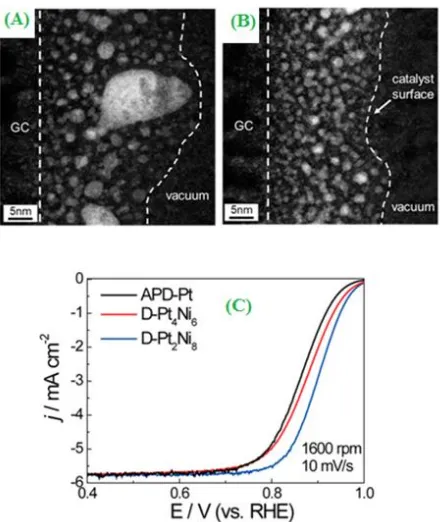Figure 5. Cross-sectional HAADF-STEM images of Pt2Ni8 (as-prepared) (A) and D-Pt2Ni8 (de-alloyed) (B) on glassy carbon substrates