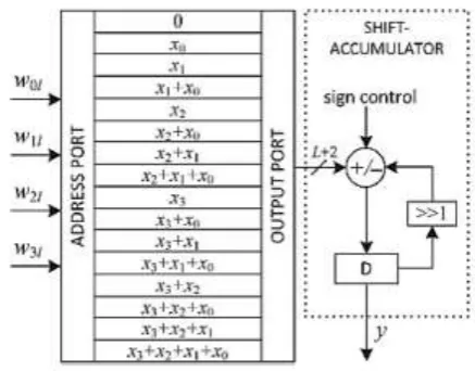 Fig.2: Traditional implementation of DA-