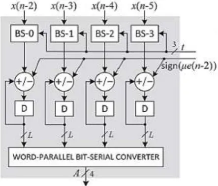 Fig. 7: Structure of weight-increment 