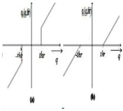 Fig 3: (a) Hard thresholding function. (b) 