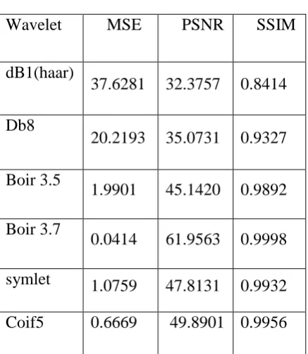 Table 2 MSE, PSNR and SSIM of 