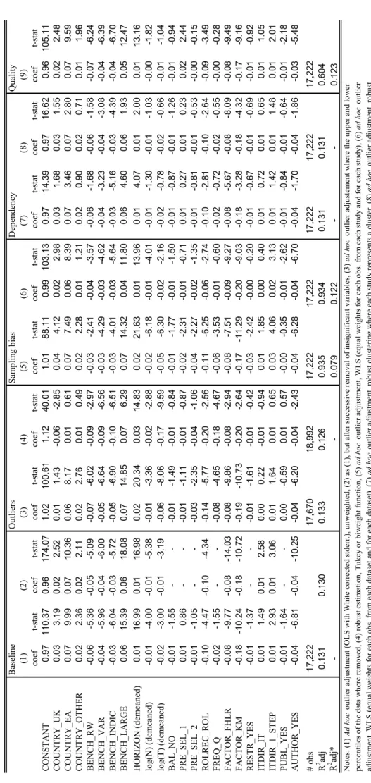 Table 3: Meta-regression results for output  BaselineOutliersSampling biasDependencyQuality (1)(2)(3)(4)(5)(6)(7)(8)(9) coeft-statcoeft-statcoeft-statcoeft-statcoeft-statcoeft-statcoeft-statcoeft-statcoeft-stat CONSTANT 0.97110.370.96174.071.02100.611.1240