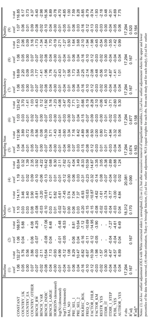 Table 4: Meta-regression results for inflation BaselineOutliersSampling biasDependencyQuality (1)(2)(3)(4)(5)(6)(7)(8)(9) coeft-statcoeft-statcoeft-statcoeft-statcoeft-statcoeft-statcoeft-statcoeft-statcoeft-stat CONSTANT 1.06132.271.06168.511.10114.111.19