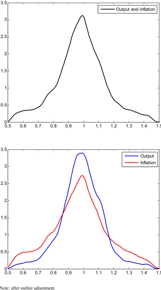 Figure 1: Smoothed histograms of relative RMSEs  