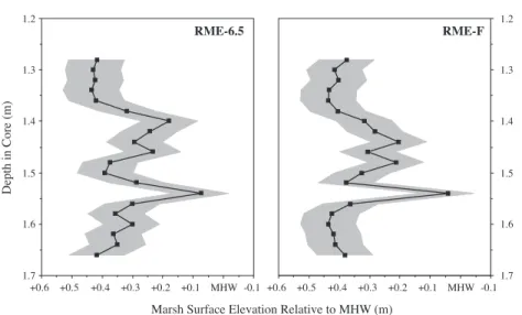 Fig. 6. Palaeomarsh-surface elevation diagrams for core HRM-6.5 and HRM-F produced by the reconstructions of the Connecticut-based foraminiferal transfer function for tide level (CTTF03)