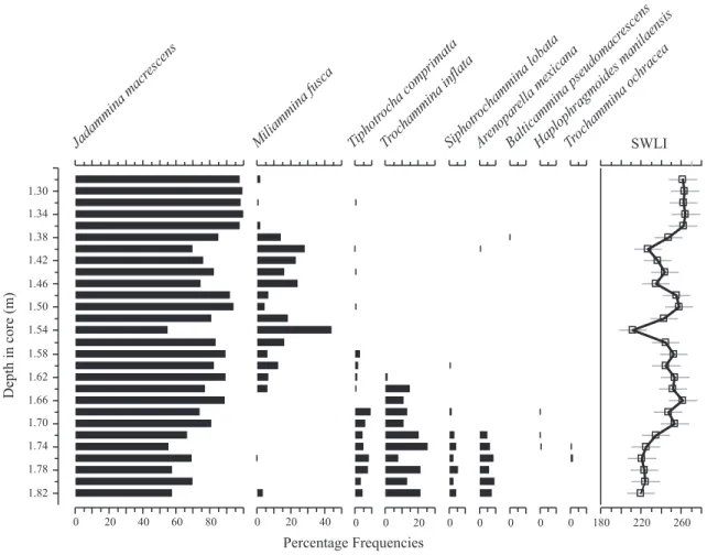 Fig. 3. Summary diagram showing the composition of the foraminiferal assemblages from core HRM-6.5 and the predicted values of SWLI produced by the Connecticut-based foraminiferal transfer function for tide level (CTTF03).