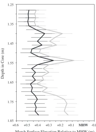 Fig. 4. Palaeomarsh-surface elevation diagrams for core HRM-6.5.