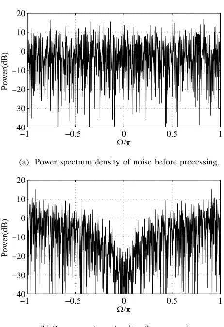 Figure 6: The power spectrum density of the spatially and temporally white noise before and after processing (M=16).