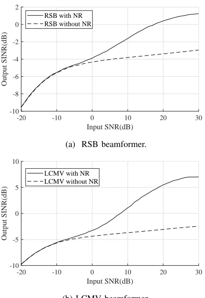 Figure 9: SINR performance of both beamformers with and without the proposed noise reduction method for the NLA.