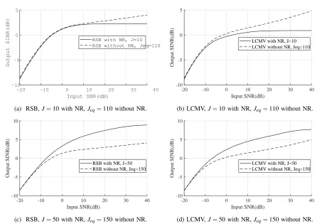Figure 10: SINR performance of both beamformers with NR method and without NR with equivalent length, lhp = 101.