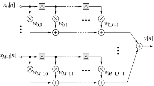 Figure 1: General structure of narrowband and wideband beamformers