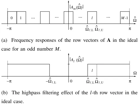 Figure 3: Frequency responses of the row vectors of A in the ideal case and the highpass ﬁltering effect of a sample row