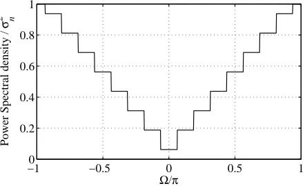 Figure 4: Power spectrum of the output of the noise reduction system with M=16.
