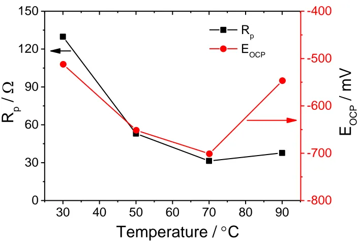 Figure 2. Variations of Rp and EOCP with temperature after 24 h 