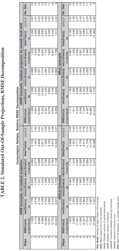 TABLE 2. Simulated Out-Of-Sample Projections, RMSE Decomposition StepsMSE/var(x)var(f)/var(x)cov(x,f)/var(x)var(x-f)/var(x)bias2/var(x) corr(x,f)MSE/var(x)var(f)/var(x)cov(x,f)/var =1+(a)-2*(b)+(c)(a)(b)=1+(a)-2*(b)(c)=1+(a)-2*(b)+(c)(a)(b) 11.0391.7760.94