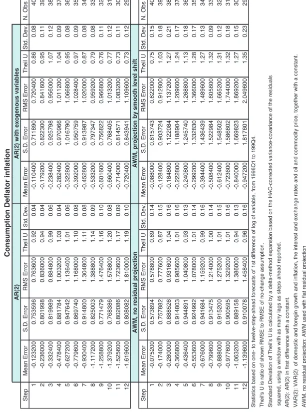 TABLE 3. Simulated In-Sample Projections