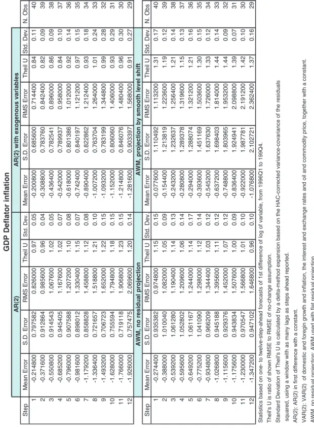 TABLE 5. Simulated In-Sample Projections