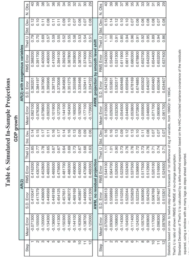 Table 6. Simulated In-Sample Projections 