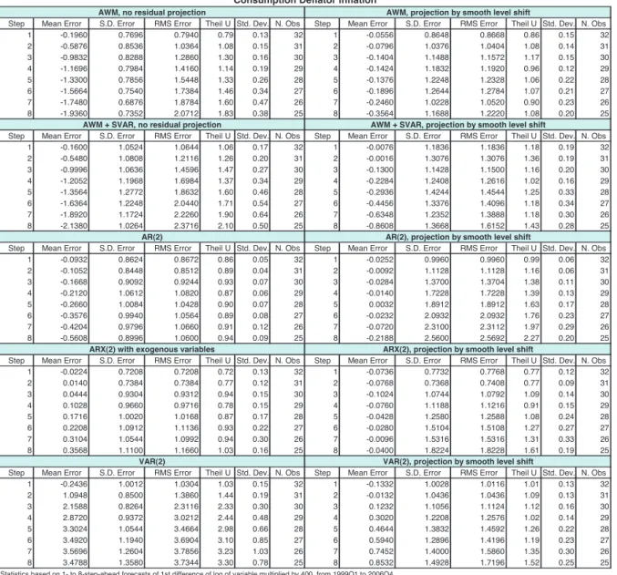 Table 7. Simulated Out-Of-Sample Projections, New Data 
