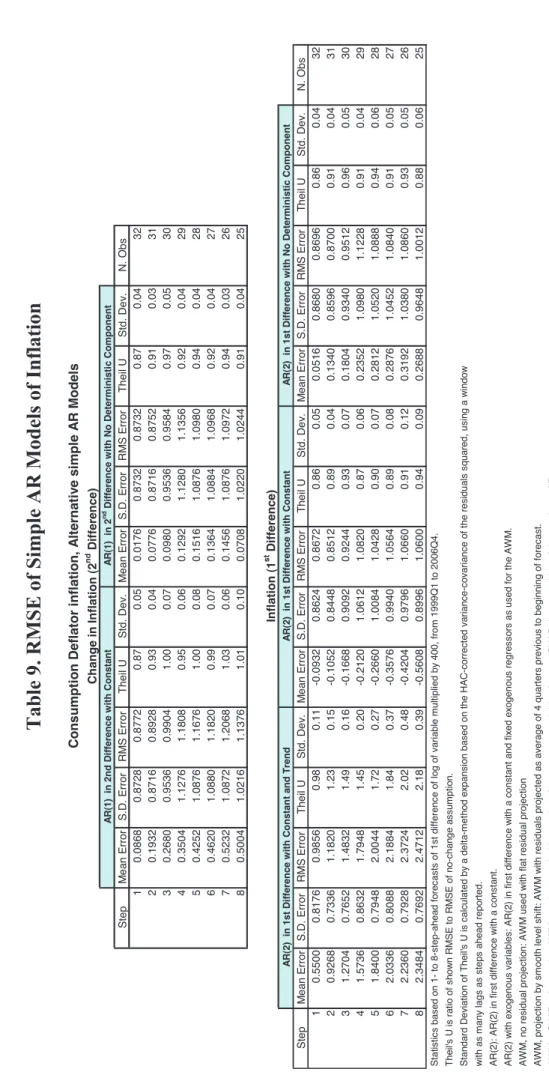 Table 9. RMSE of Simple AR Models of Inflation 