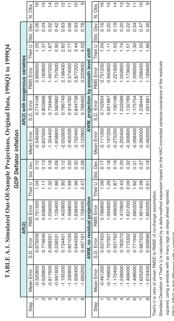 TABLE A.1. Simulated Out-Of-Sample Projections, Original Data, 1996Q1 to 1999Q4 