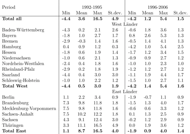Table 1: Descriptive statistics of the growth rates of real GDP of the German L¨ander (%)