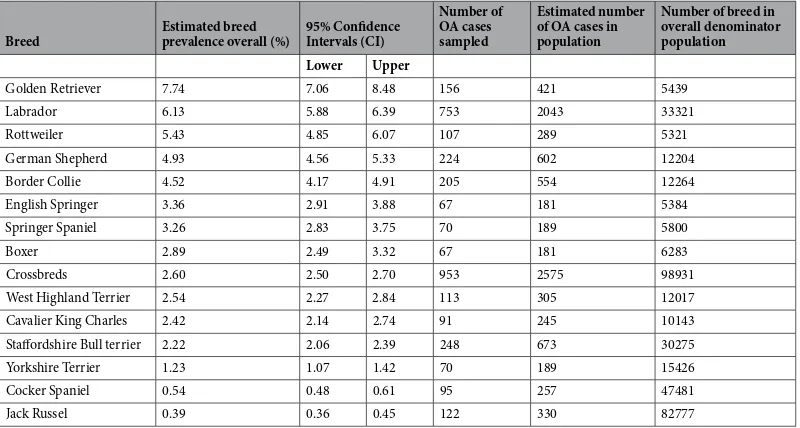 Table 2. Estimated one year period prevalence of osteoarthritis by breed for the most frequent breeds (over 50 individuals) as recorded in primary care practice in the UK during 2013.