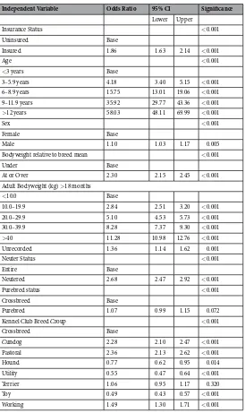 Table 3. Univariable logistic regression results for risk factors associated with osteoarthritis diagnosis in dogs attending primary-care veterinary practices in the UK.