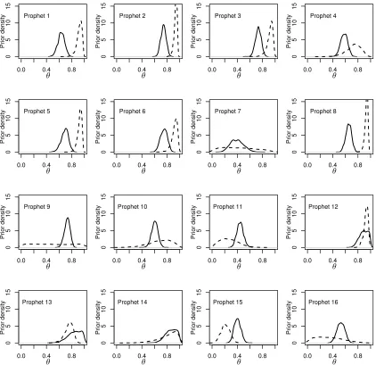 Figure 3.: Prophets’ prior densities: continuous line: IRT method; dashed line:EKE method.