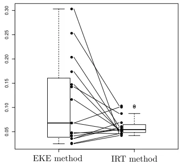 Figure 4.: Comparison of how the prior means and standard deviations changefrom of the EKE and the IRT methods.