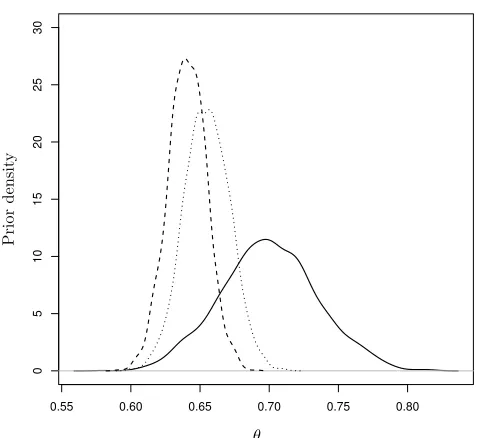 Figure 5.: Combined prior distributions of θmethod (continuous line), IRT methods (dotted: EKEline) and IRT method using (11) (dashed line).