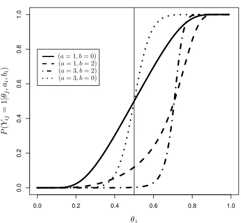 Figure 1.: Item curve: solid line represents (amore diﬃcult to answer “yes”, (i = 1, bi = 0), compared to othervalues of the parameters: (ai = 1, bi = 2) gives the curve of an item which isa = 3, b = 2) reﬂects a highly discriminativeand with high diﬃculty, whereas (a = 3, b = 0) expresses a highly discriminativeitem but with low diﬃculty.