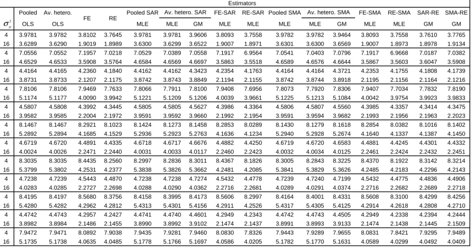 Table 1 - Forecasts RMSE - (N,T)=(50,10), SAR data generating process for  φφφφ , W(1,1), 1000 replications