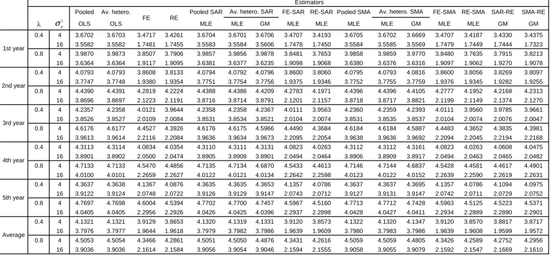 Table 2 - Forecasts RMSE - (N,T)=(50,10), SMA data generating process for  φφφφ , W(1,1), 1000 replications