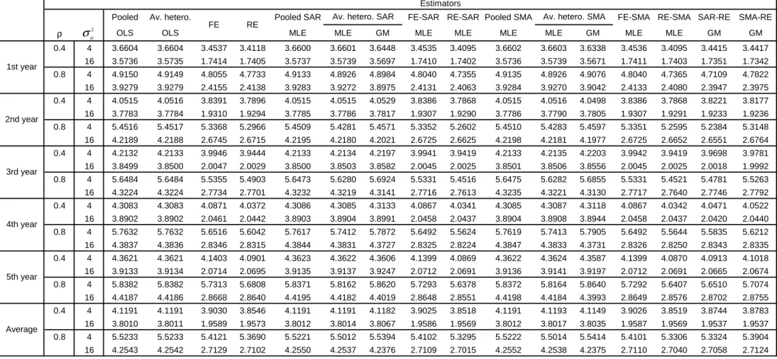 Table 3 - Forecasts RMSE - (N,T)=(50,10), SAR data generating process for  φφφφ , W(5,5), 1000 replications Estimators