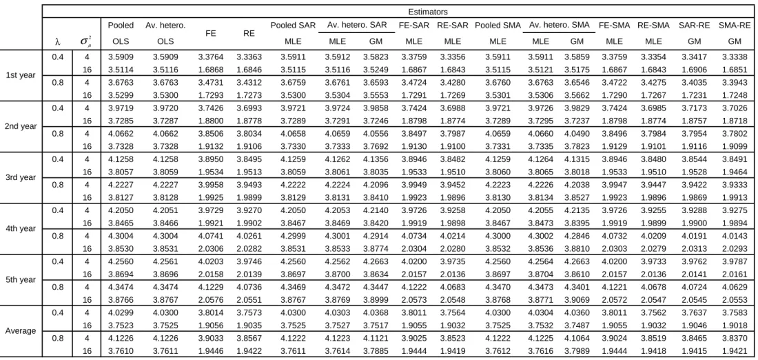 Table 4 - Forecasts RMSE - (N,T)=(50,10), SMA data generating process for  φφφφ , W(5,5), 1000 replications