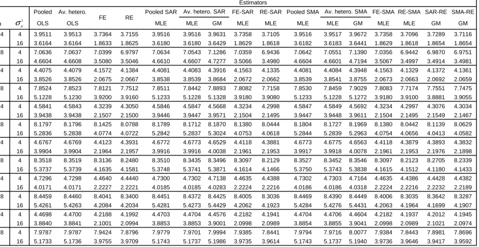 Table 5 - Forecasts RMSE - (N,T)=(50,20), SAR data generating process for  φφφφ , W(1,1), 1000 replications