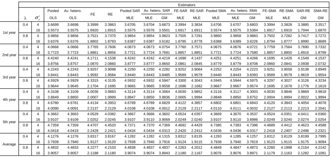 Table 6 - Forecasts RMSE - (N,T)=(50,20), SMA data generating process for  φφφφ , W(1,1), 1000 replications