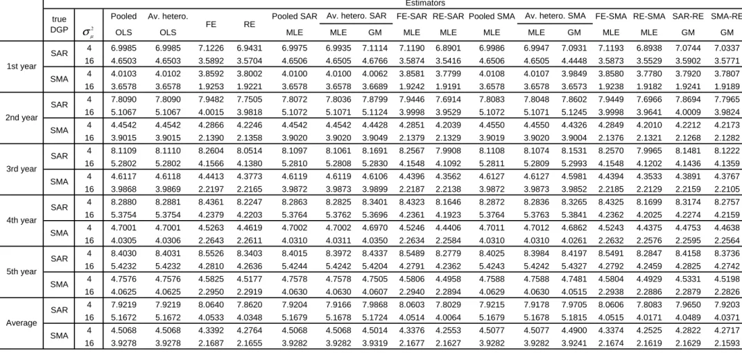 Table 7 - Forecasts RMSE - (N,T)=(100,10), W(1,1), 1000 replications