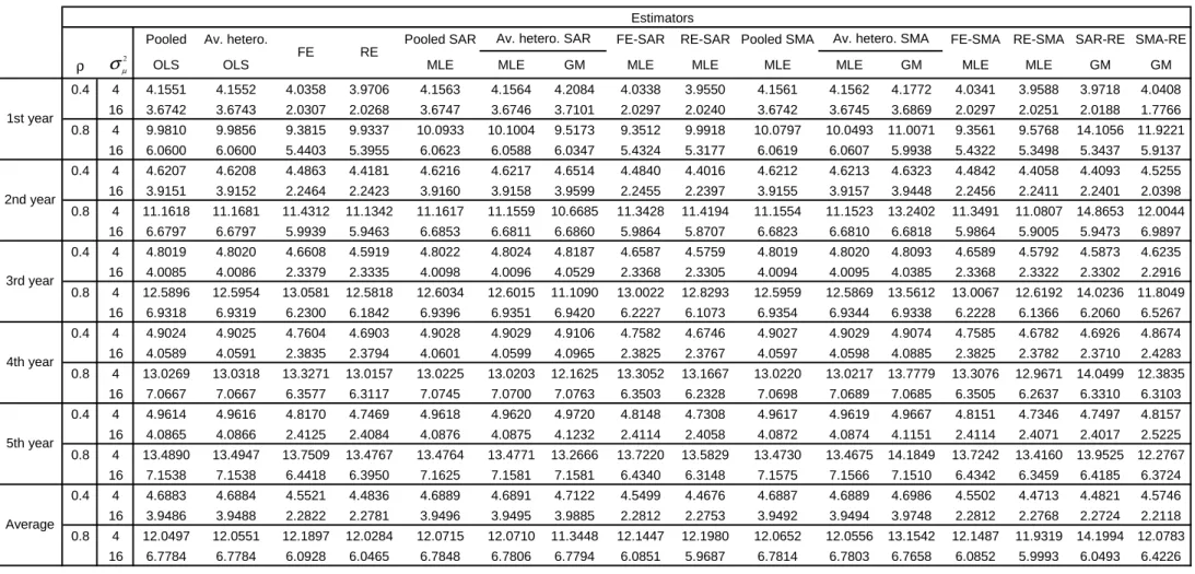 Table 9 - Forecasts RMSE - (N,T)=(50,10), SAR data generating process for  φφφφ , W(1,1) asymmetric weight matrix of French administrative communes, 1000 replications