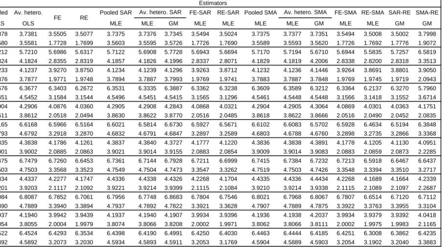 Table 11 - Forecasts RMSE - (N,T)=(50,10), SAR data generating process for  φφφφ , W(5,5) asymmetric weight matrix of French administrative communes, 1000 replications